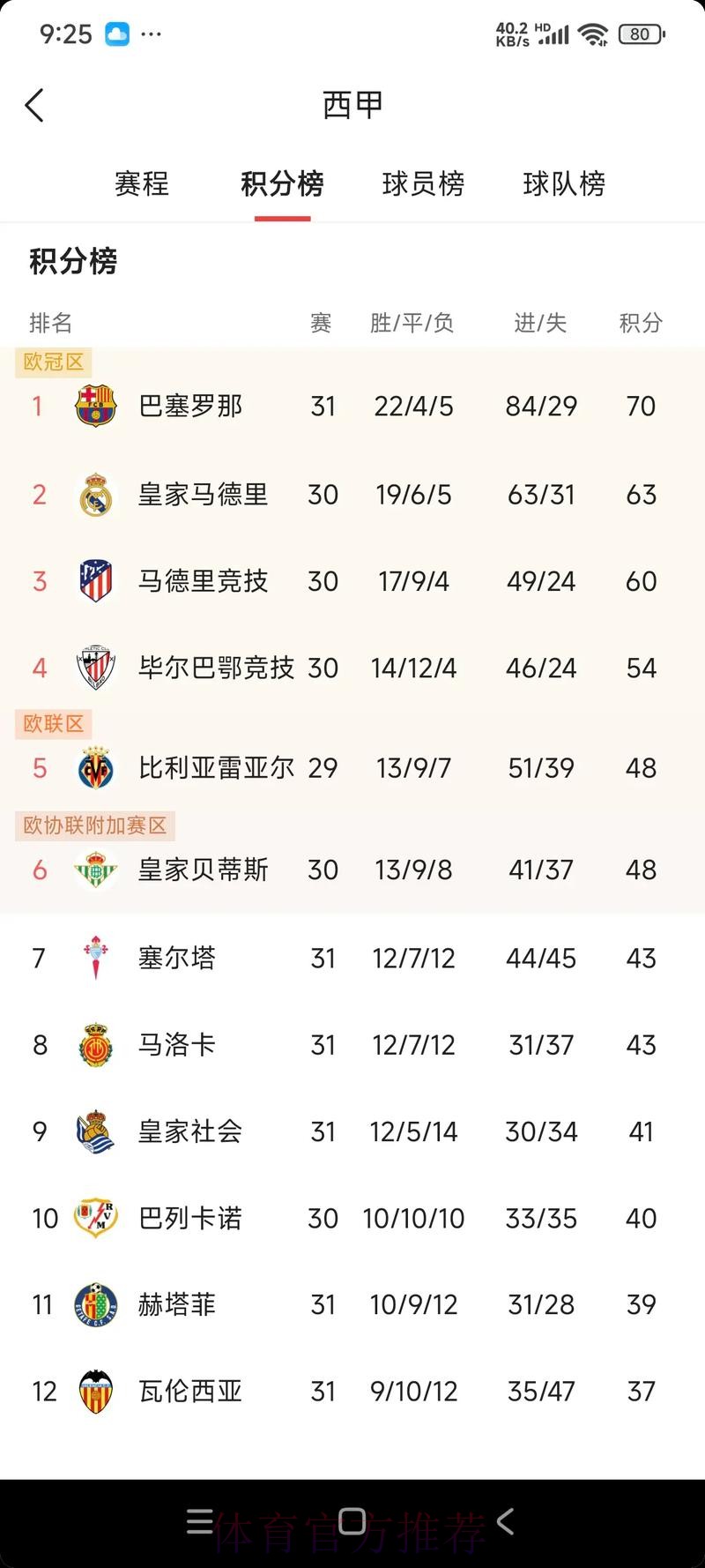 西甲球队身价:皇马巴萨13.8亿欧&11.2亿欧前二 西甲球队身价:皇马巴萨13.8亿欧&11.2亿欧前二