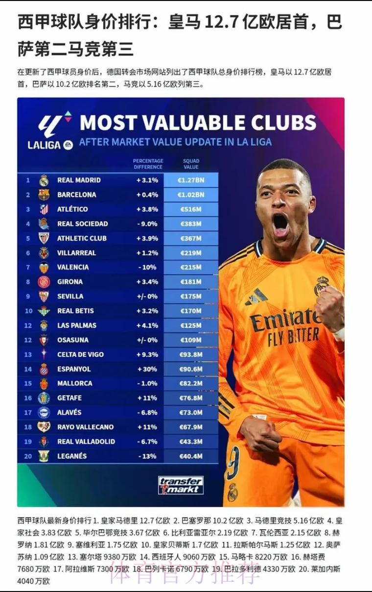 西甲球队身价:皇马巴萨13.8亿欧&11.2亿欧前二 西甲球队身价:皇马巴萨13.8亿欧&11.2亿欧前二